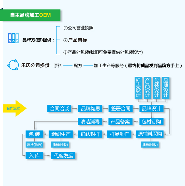 化妝品oem合作